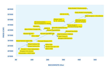 Preis/Reichweite E-Auto 2020
