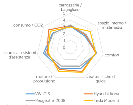 E-Auto Vergleich Features 