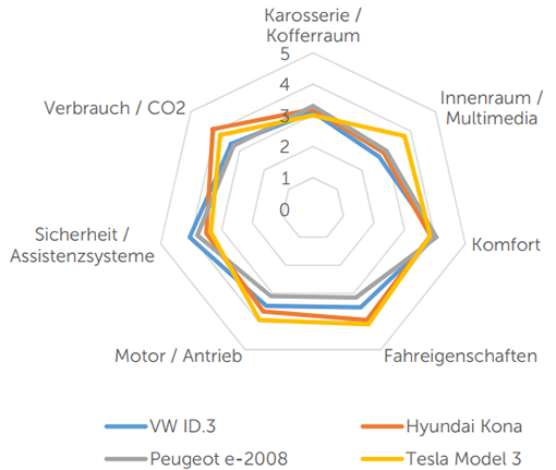 E-Auto Vergleich Features 