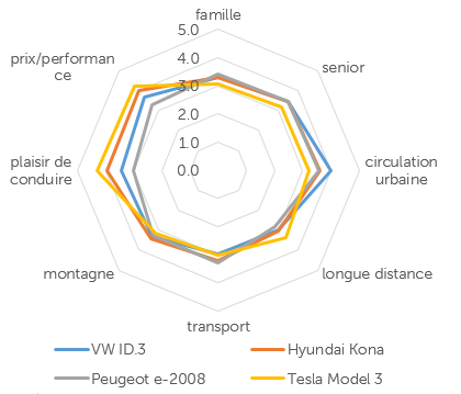 E-Auto Vergleich Zielgruppe