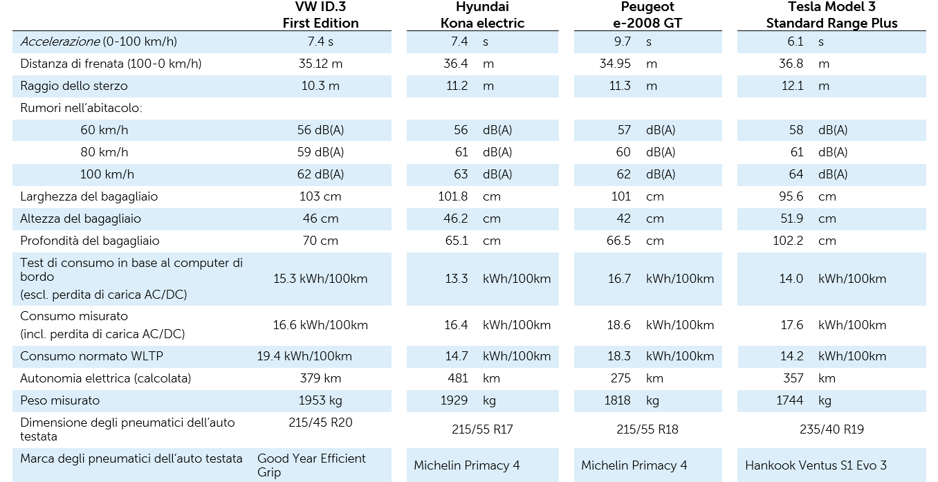 /assets/img/testberichte-ratgeber/eauto_vergleich2021/messwerte_auto_it.png