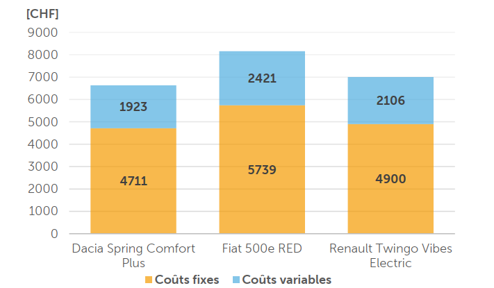 Coûts