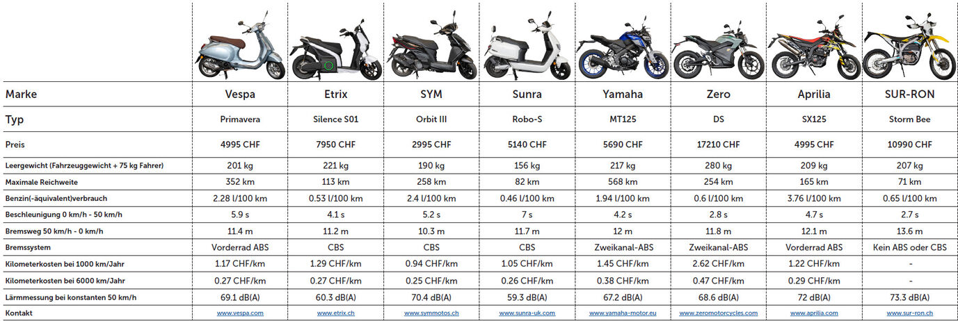 Elektro Motorrad 