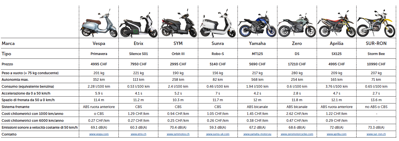 Elektro Motorrad 