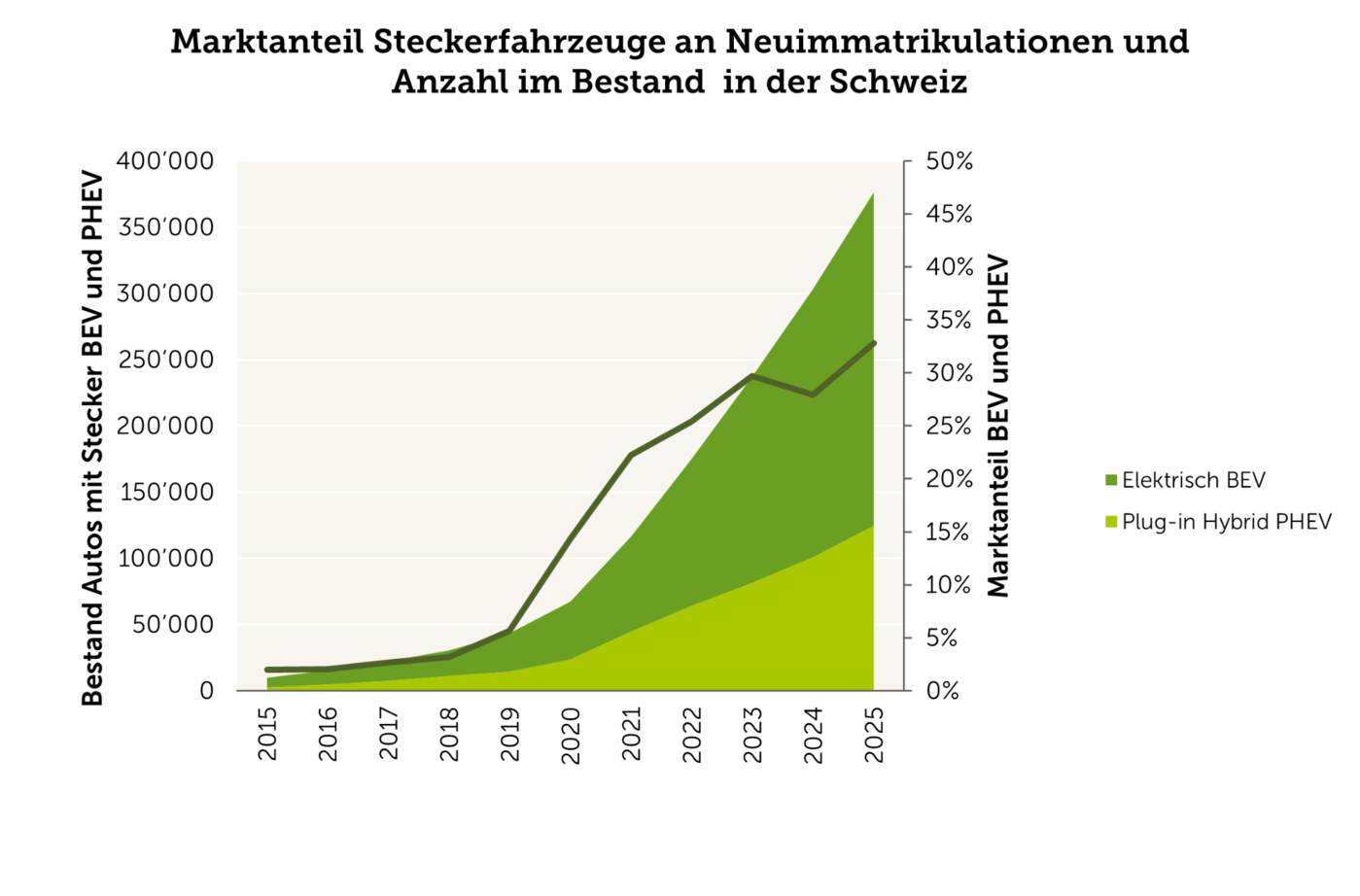 Marktanteil Steckerfahrzeuge an Neuimmatrikulationen