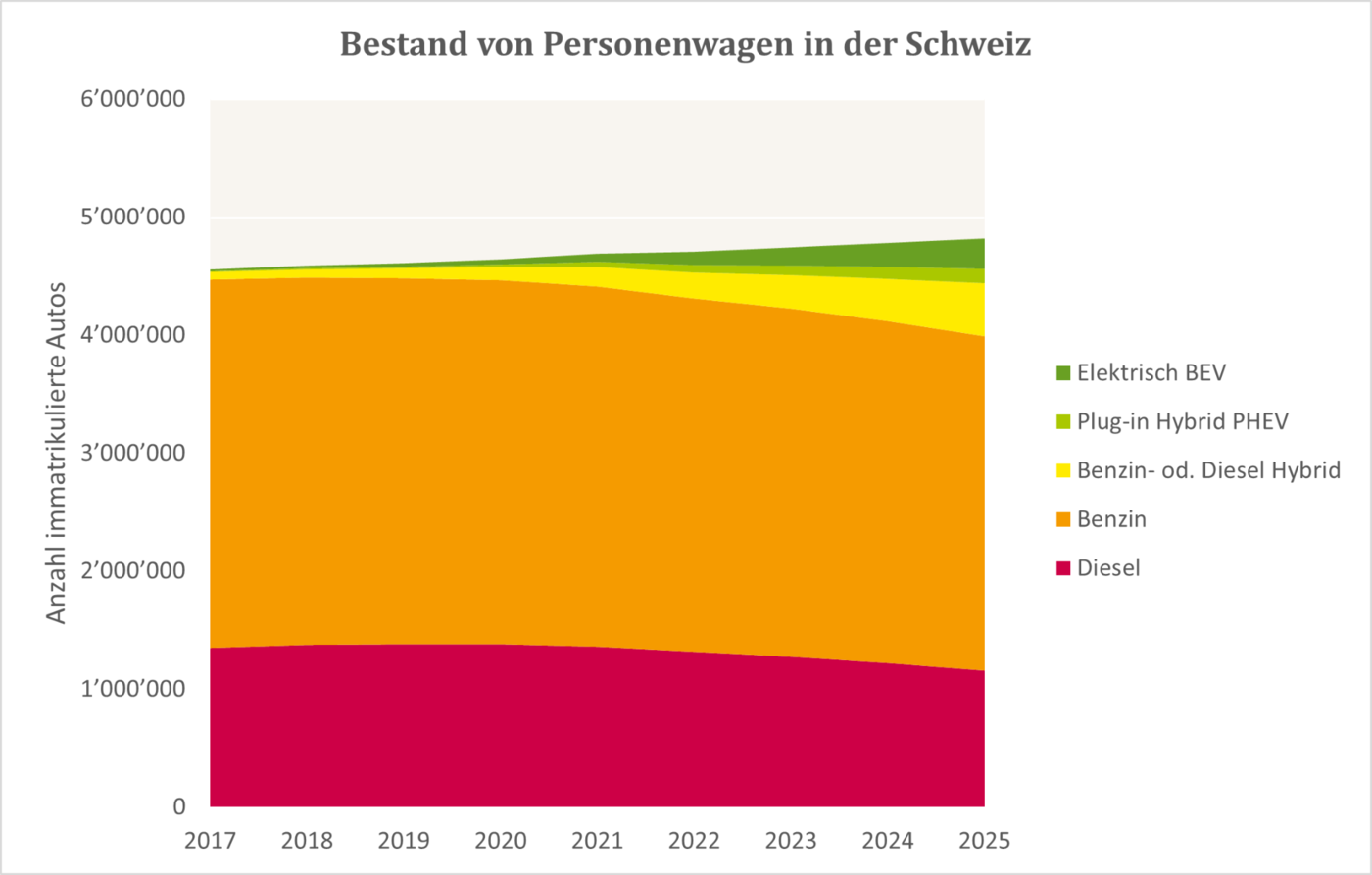 Bestand von Personenwagen in der Schweiz