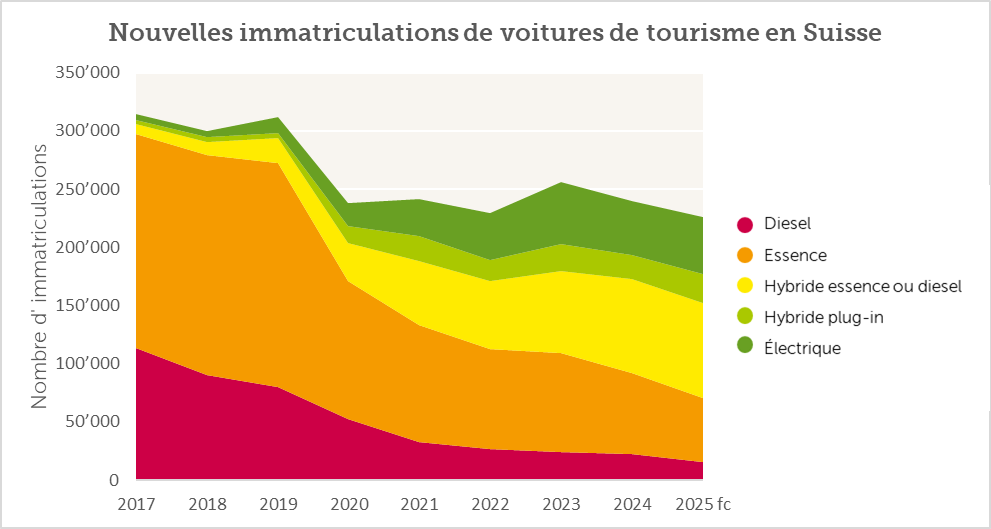 Nouvelles immatriculations de voitures particulières en Suisse