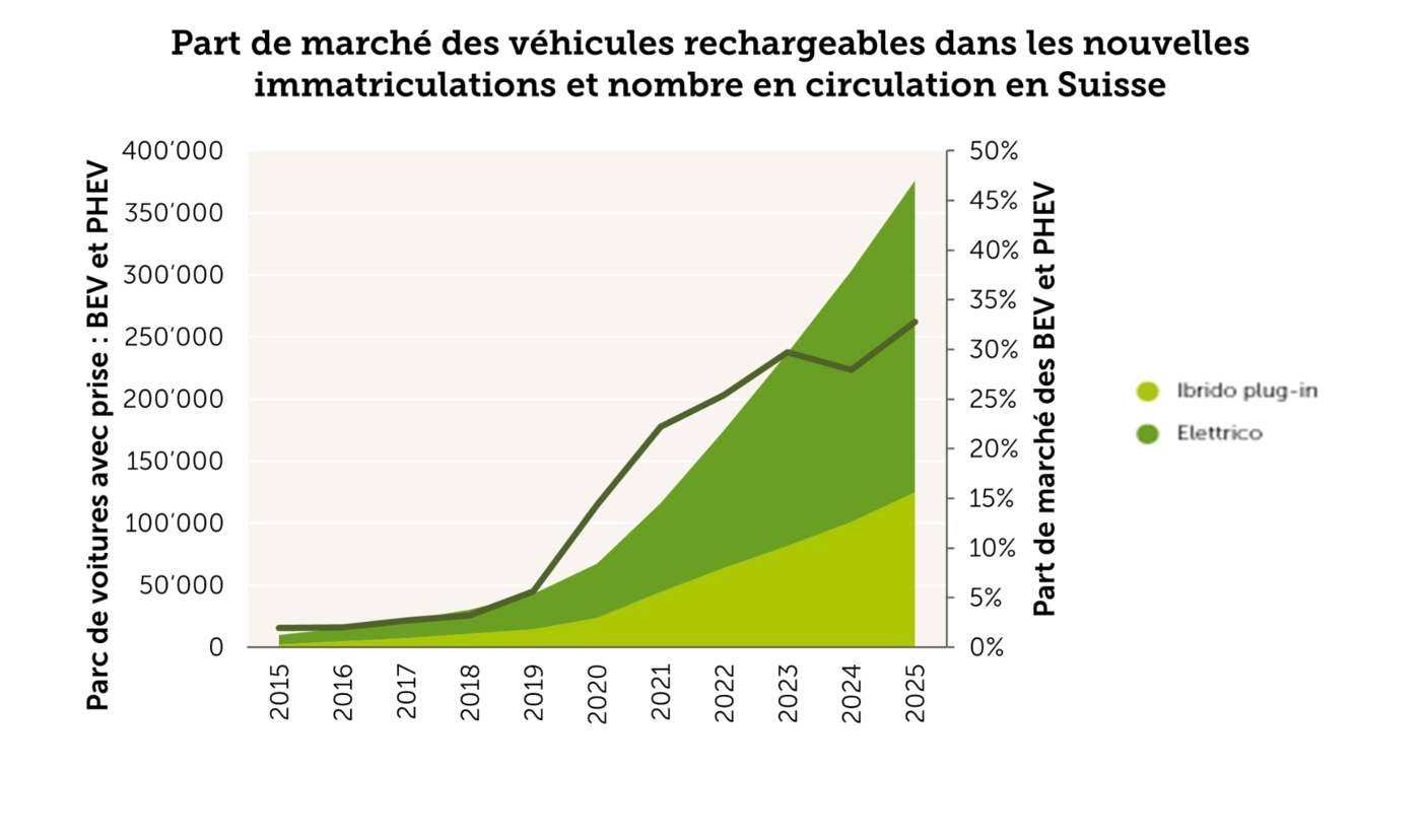 Part de marché et parc de véhicules rechargeables en Suisse.