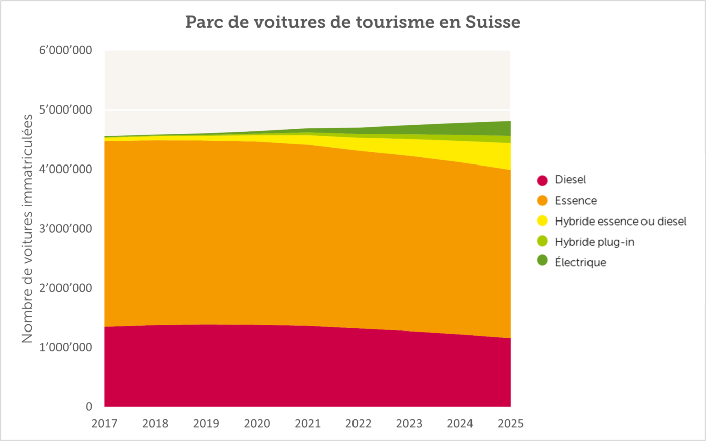  Évolution du parc automobile de 2017 à 2025
