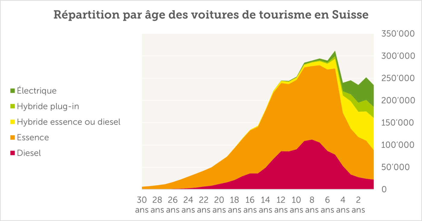 Parc automobile en Suisse par âge.