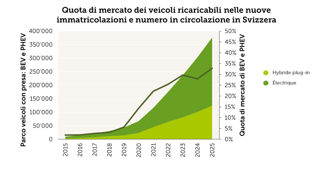 Quota di mercato e parco veicoli elettrici in Svizzera 2015-2025