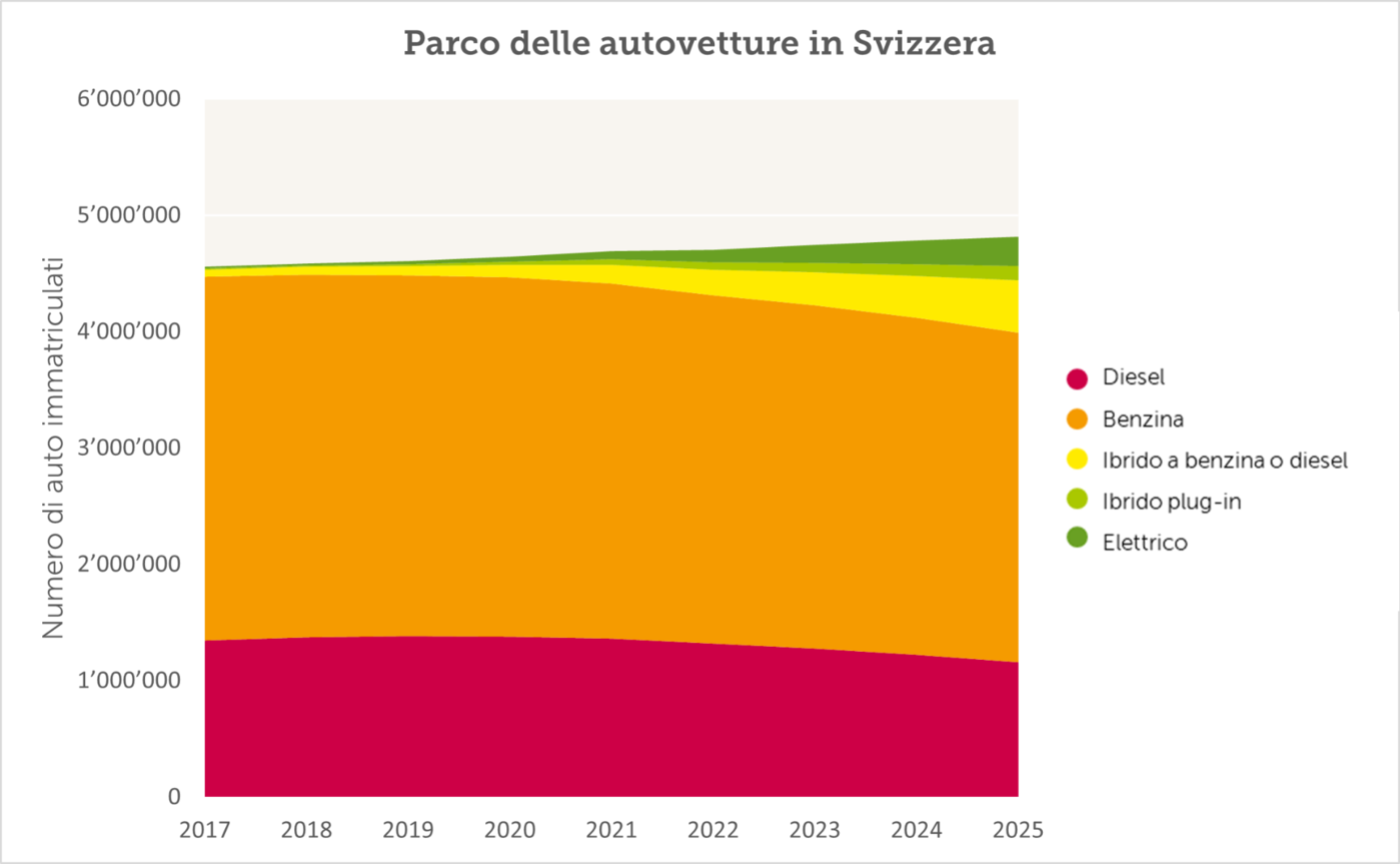 Andamento del parco auto dal 2017 al 2025