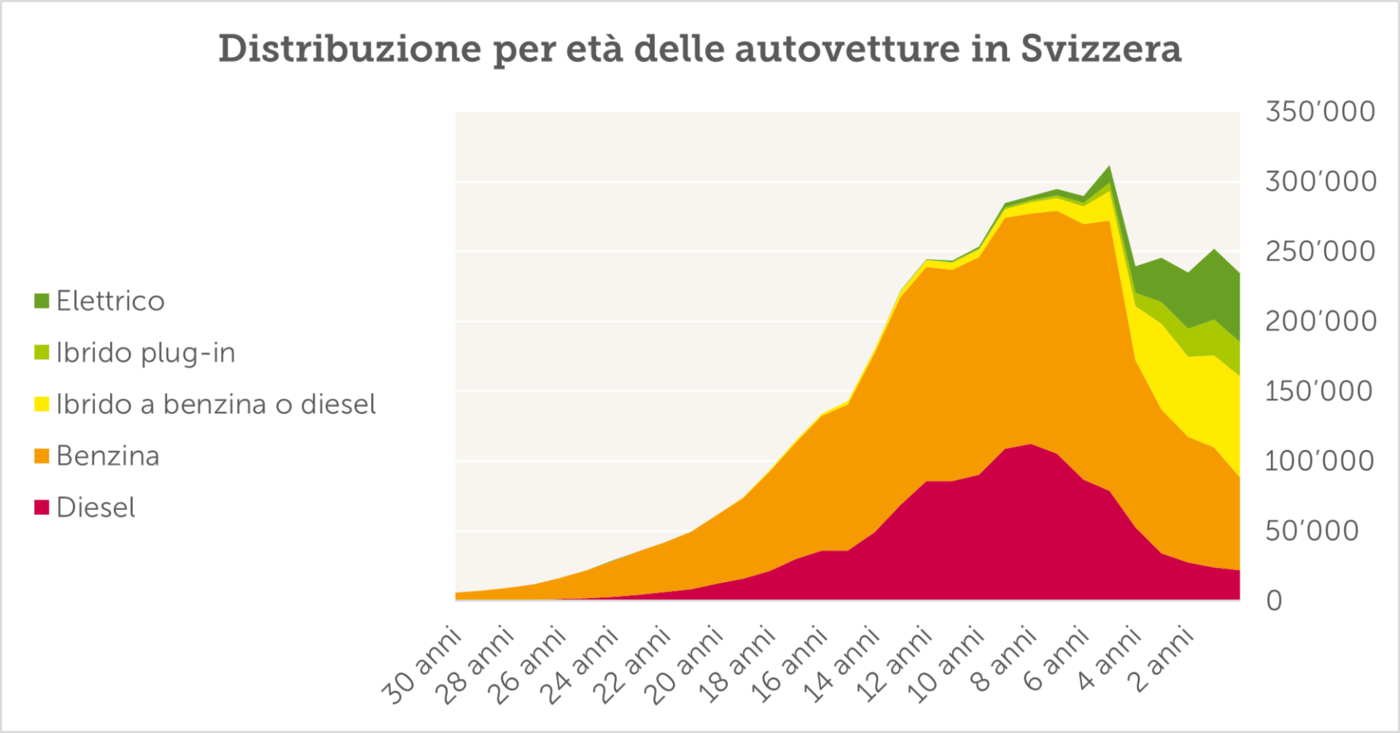 Parco auto in Svizzera per età