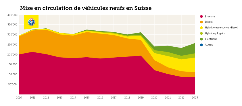 Inverkehrssetzung von Neuwagen in der Schweiz