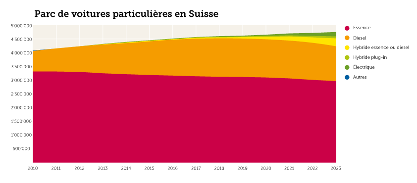 Flotte totale des voitures en Suisse 2010-2023
