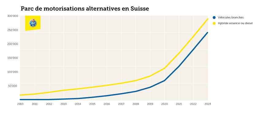 Exponentielles Wachstum alternativer Antriebe