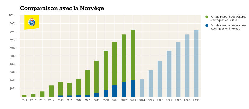 Vergleich Schweiz-Norwegen Anteil Steckerfahrzeuge