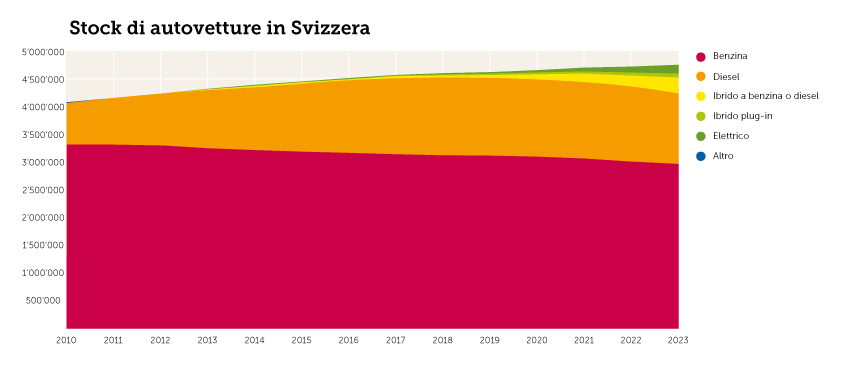 Bestand von Personenwagen in der Schweiz 2010-2023