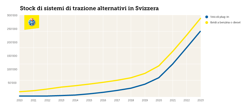 Exponentielles Wachstum alternativer Antriebe