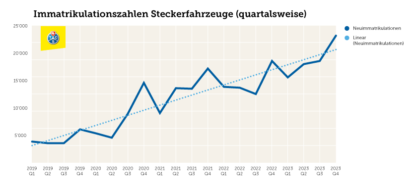 Marktanteil alternative Antriebe an Neuinverkehrssetzungen in der Schweiz