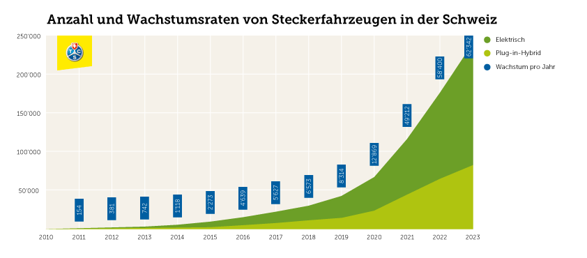 Wachstum der Absatzzahlen für Steckerfahrzeuge 2023