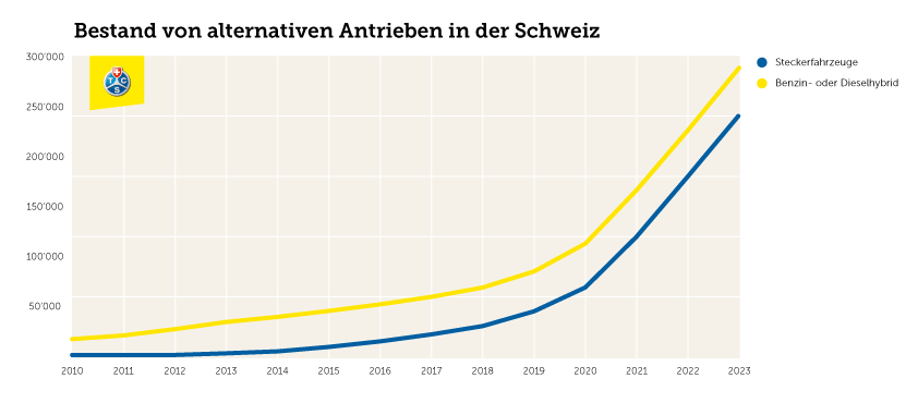 Exponentielles Wachstum alternativer Antriebe