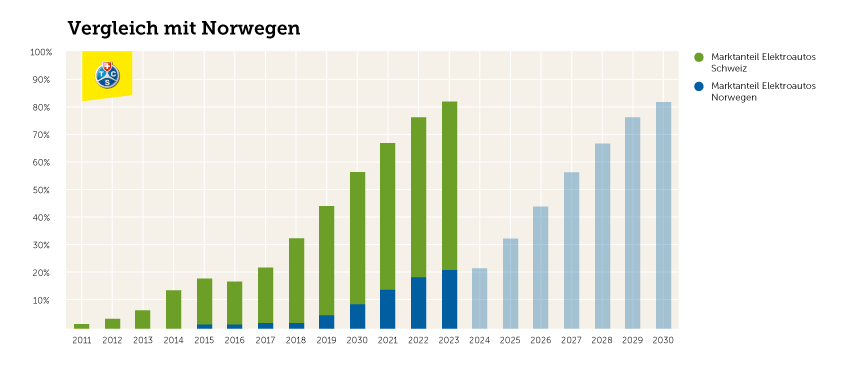 Vergleich Schweiz-Norwegen Anteil Steckerfahrzeuge