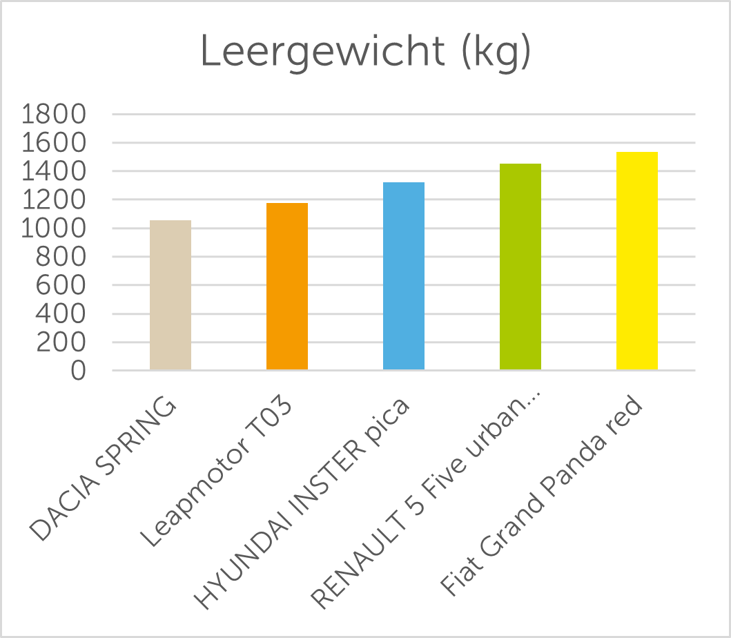 Leergewicht (kg)