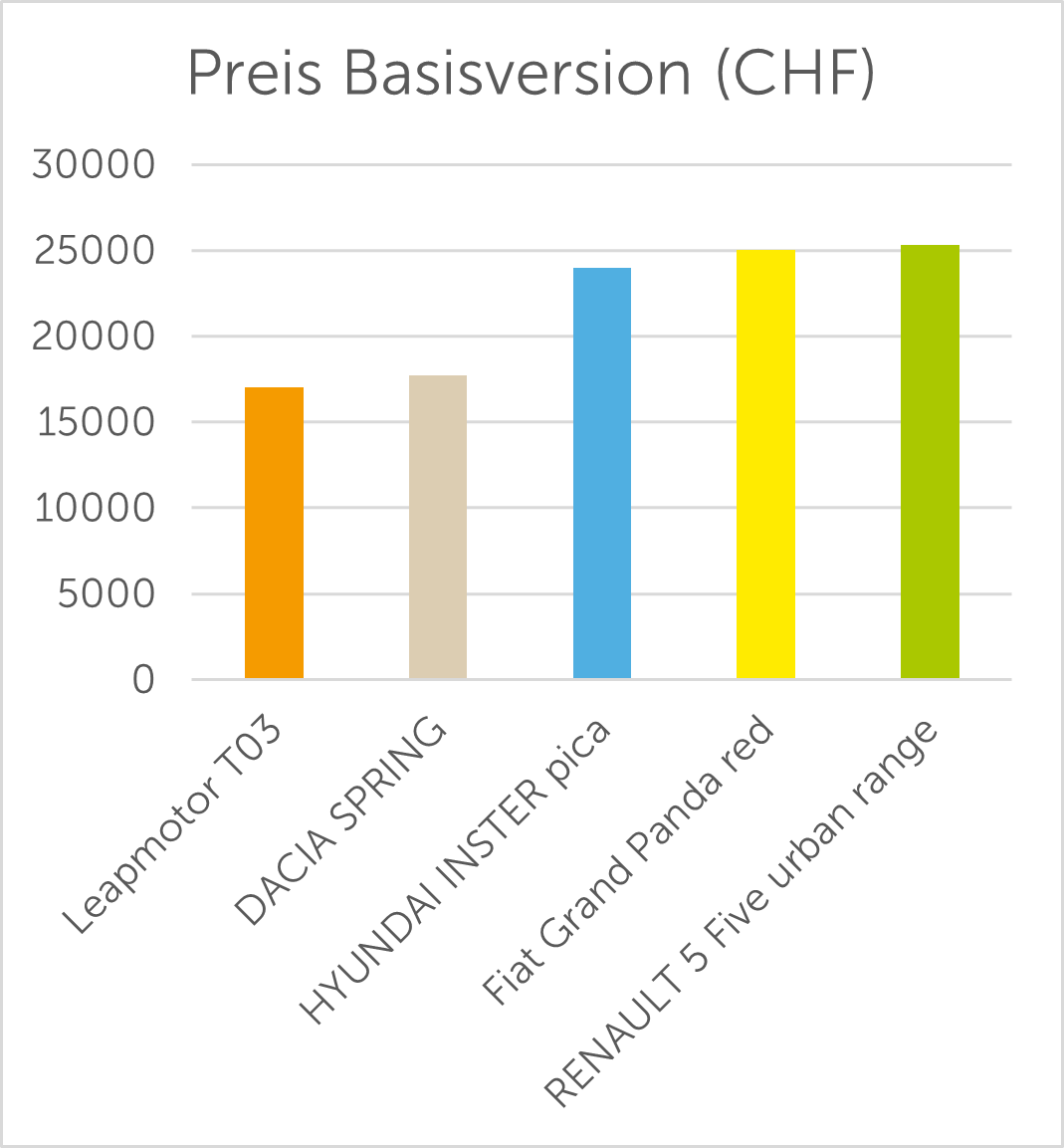 Preis Basisversion (CHF)