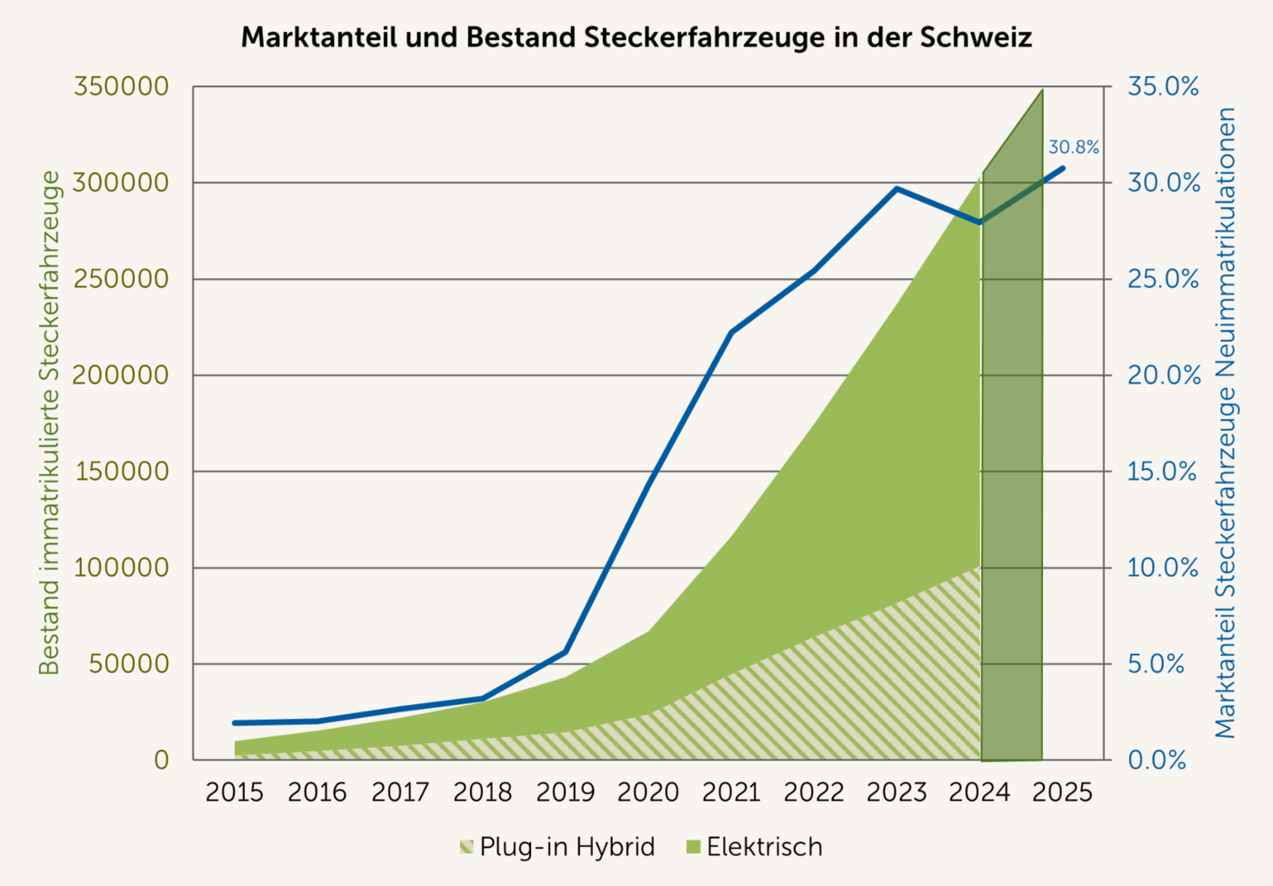 Marktanteil und Bestand von Steckerfahrzeugen in der Schweiz
