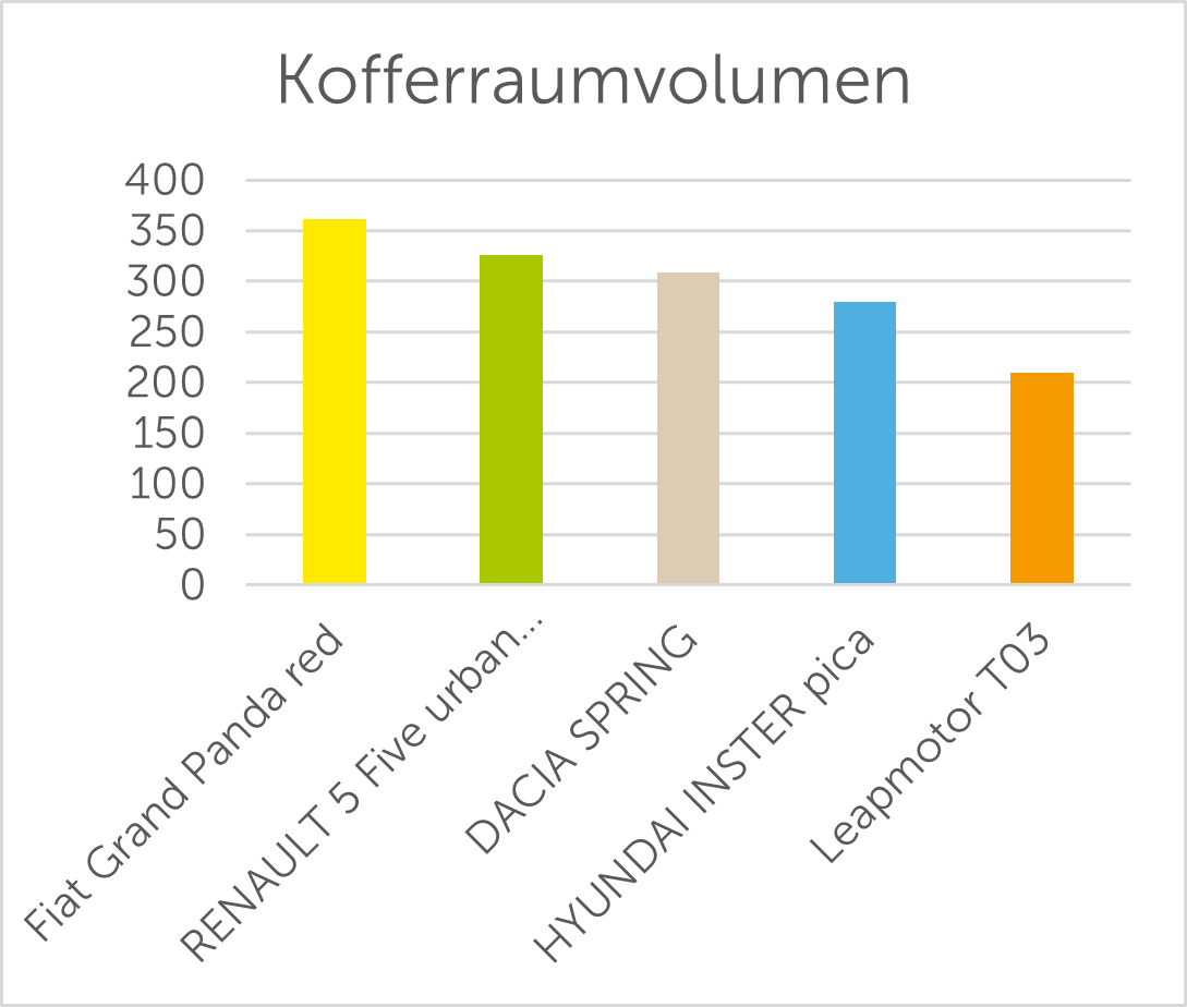 Kofferraumvolumen