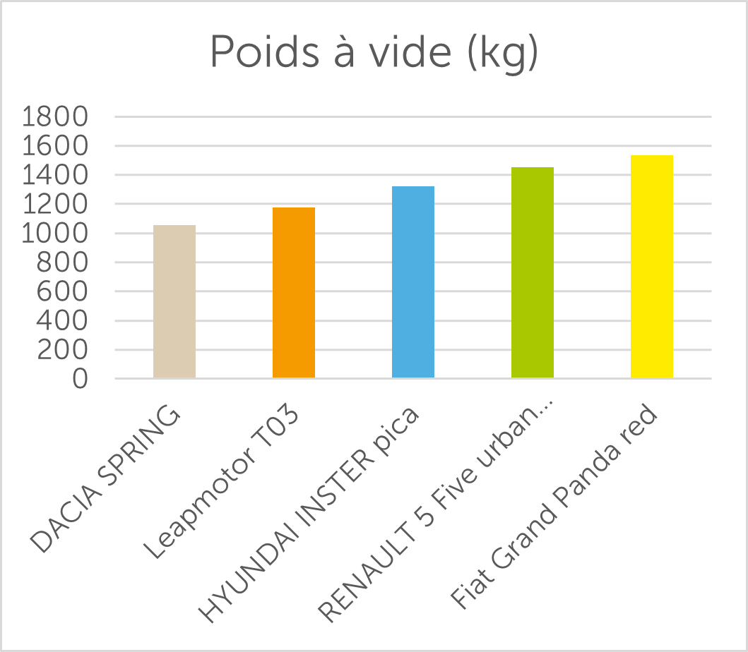 Poids à vide (kg)
