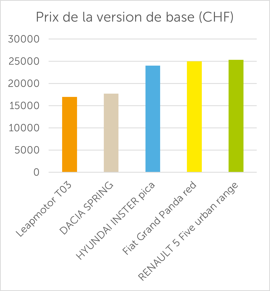 Prix de la version de base  (CHF)