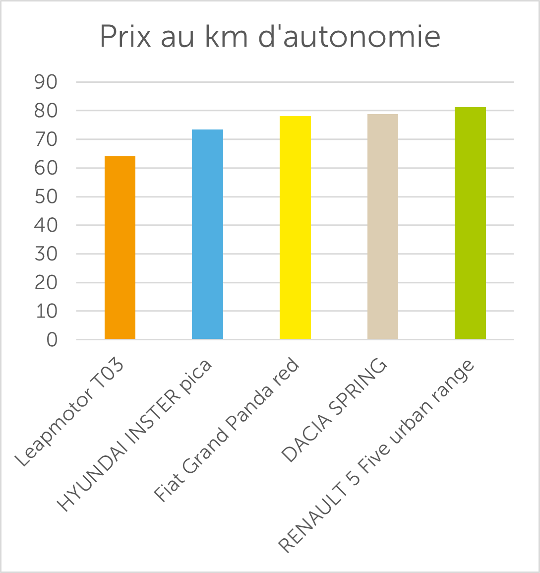 Prix au km d'autonomie