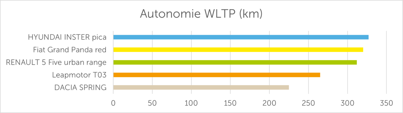 Autonomie WLTP (km)