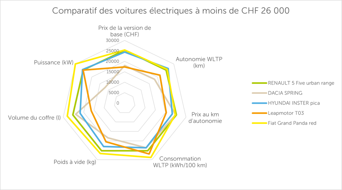 Comparatif des voitures électriques à moins de  CHF 26'000