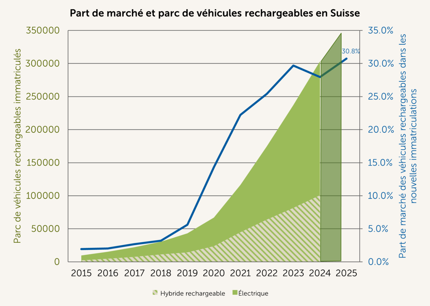 Part de marché et parc de véhicules rechargeables en Suisse