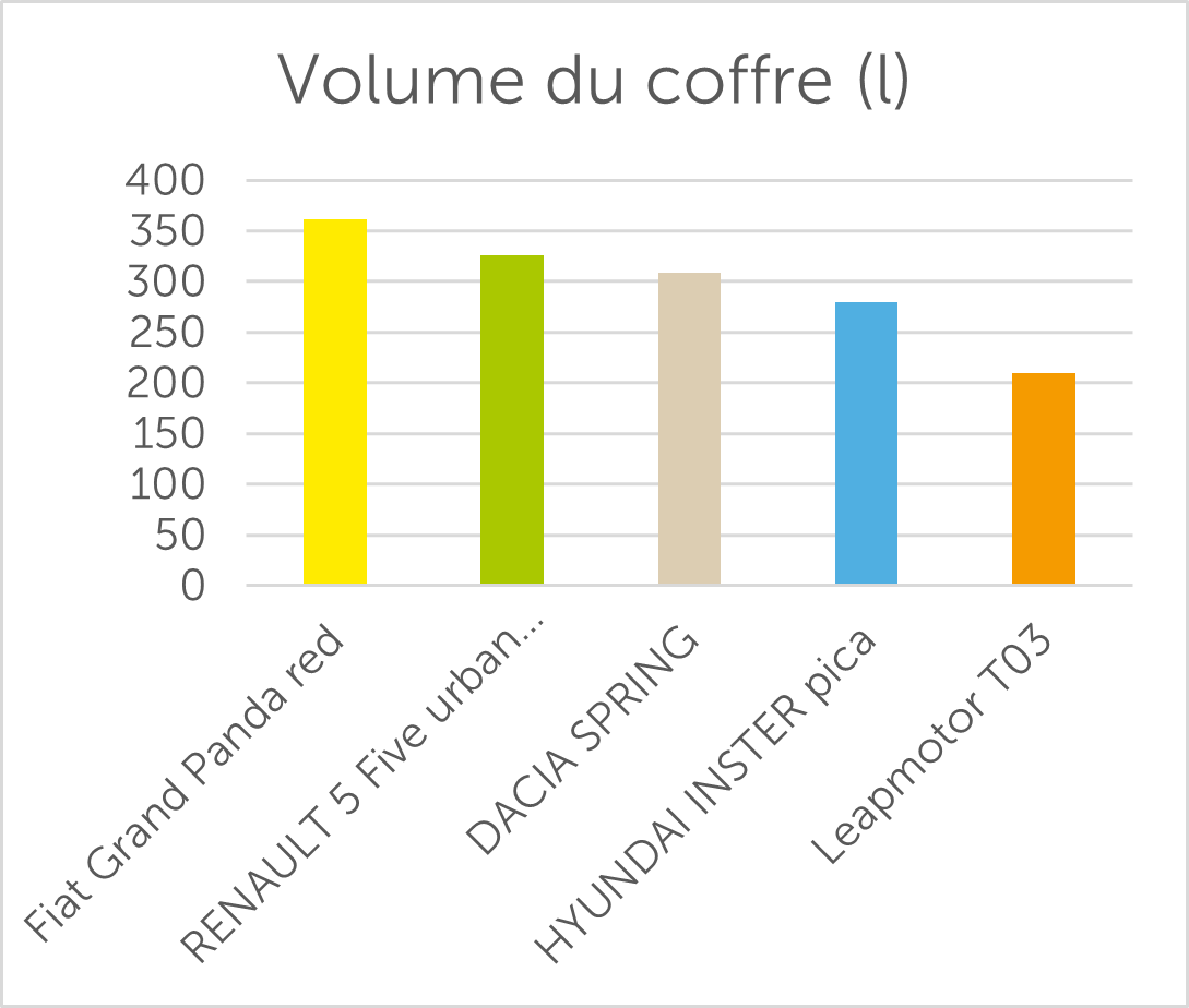 Volume du coffre (l)