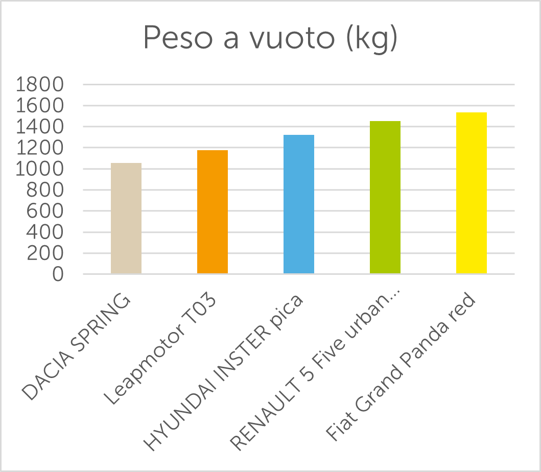 Peso a vuoto (kg)