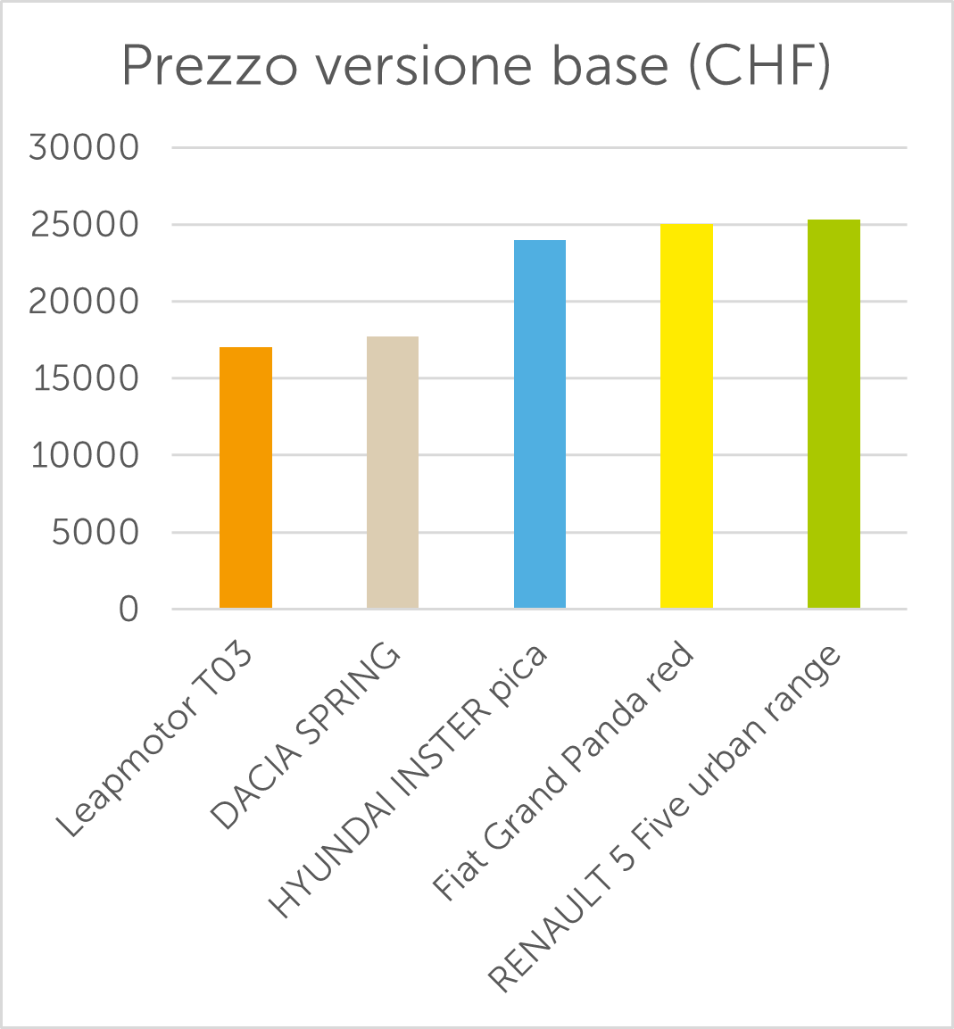 Prezzo versione base (CHF)