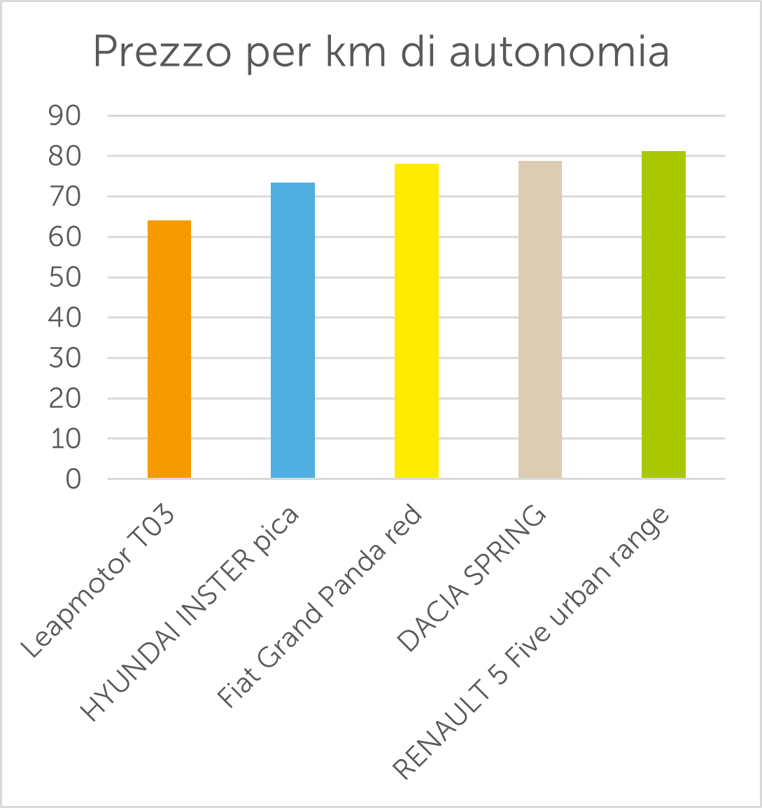 Prezzo per km di autonomia