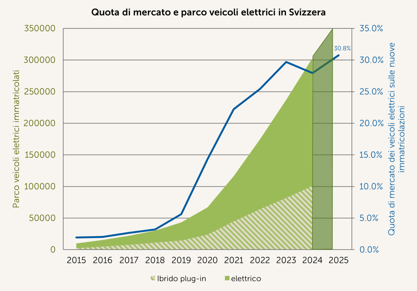 Quota di mercato e parco veicoli elettrici in Svizzera