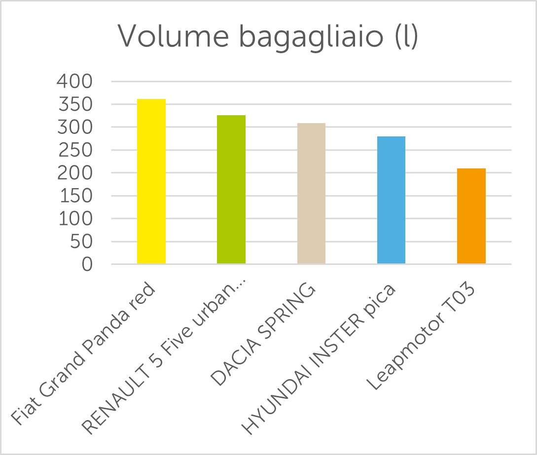 Volume bagagliaio (l)