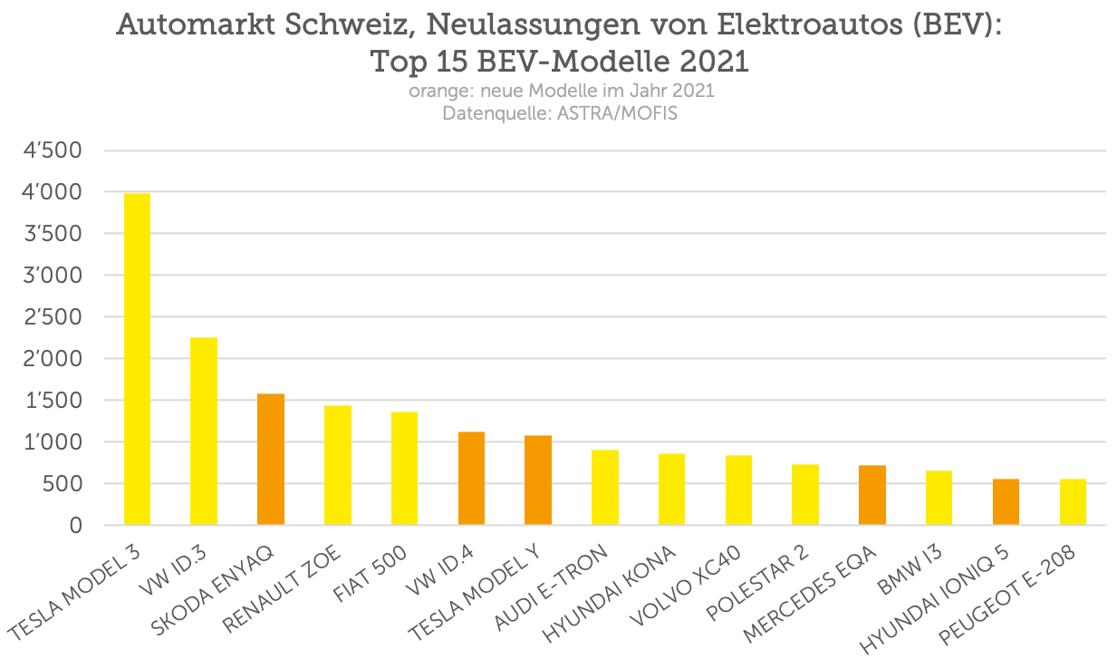 Automarkt Schweiz: Top 15 aller neu zugelassenen Elektroautos im Jahr 2021 (Jan – Nov)