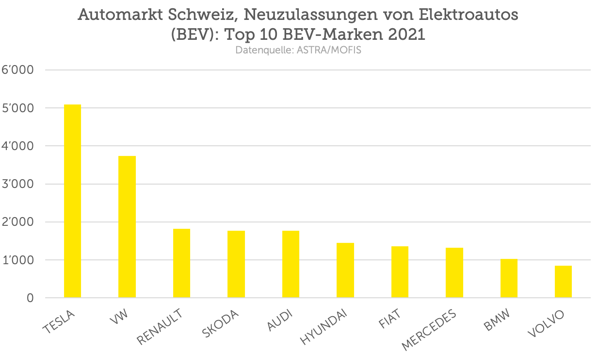 Grösste E-Auto Hersteller der Welt. 