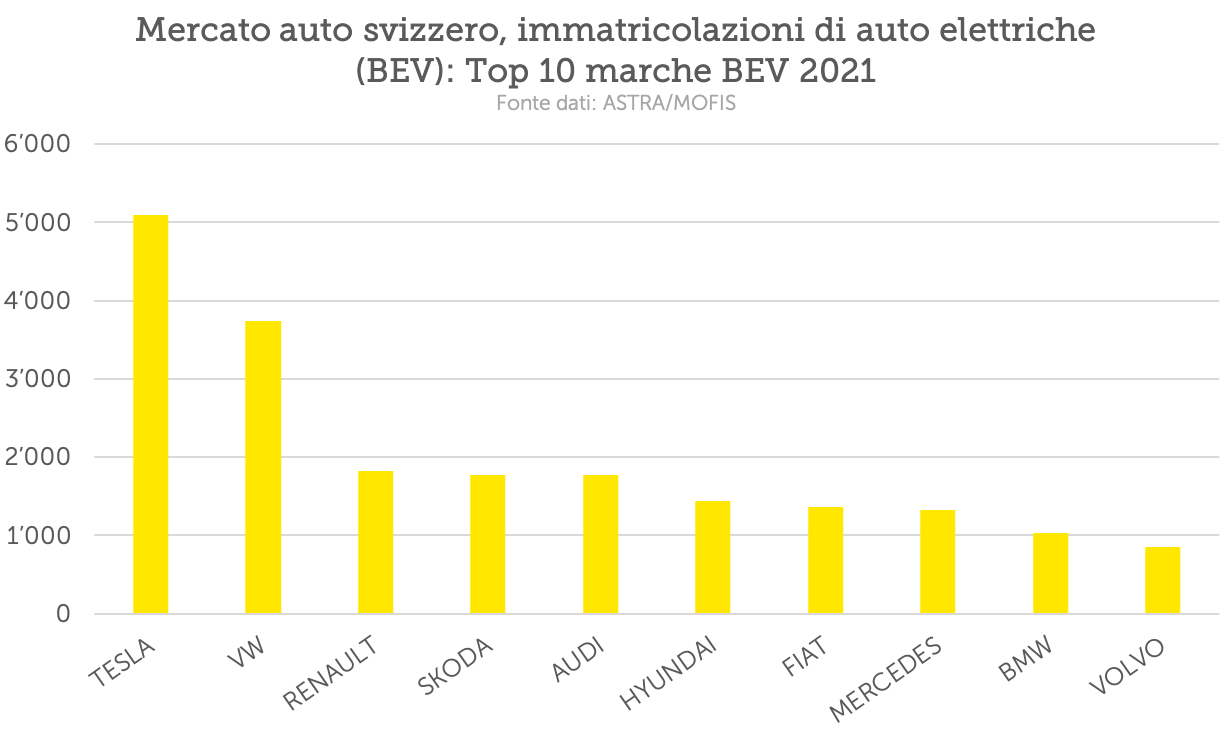 Mercato automobilistico svizzero: top 10 produttori di auto elettriche di nuova immatricolazione nel 2021 (gennaio - novembre)