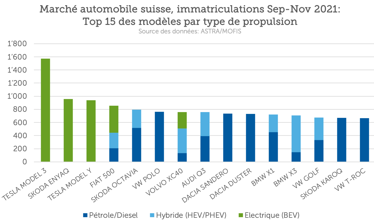 Mercato svizzero dell'auto: Top 15 modèles par type de propulsion 