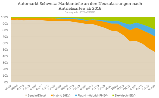 Auto-Zulassungen in der Schweiz