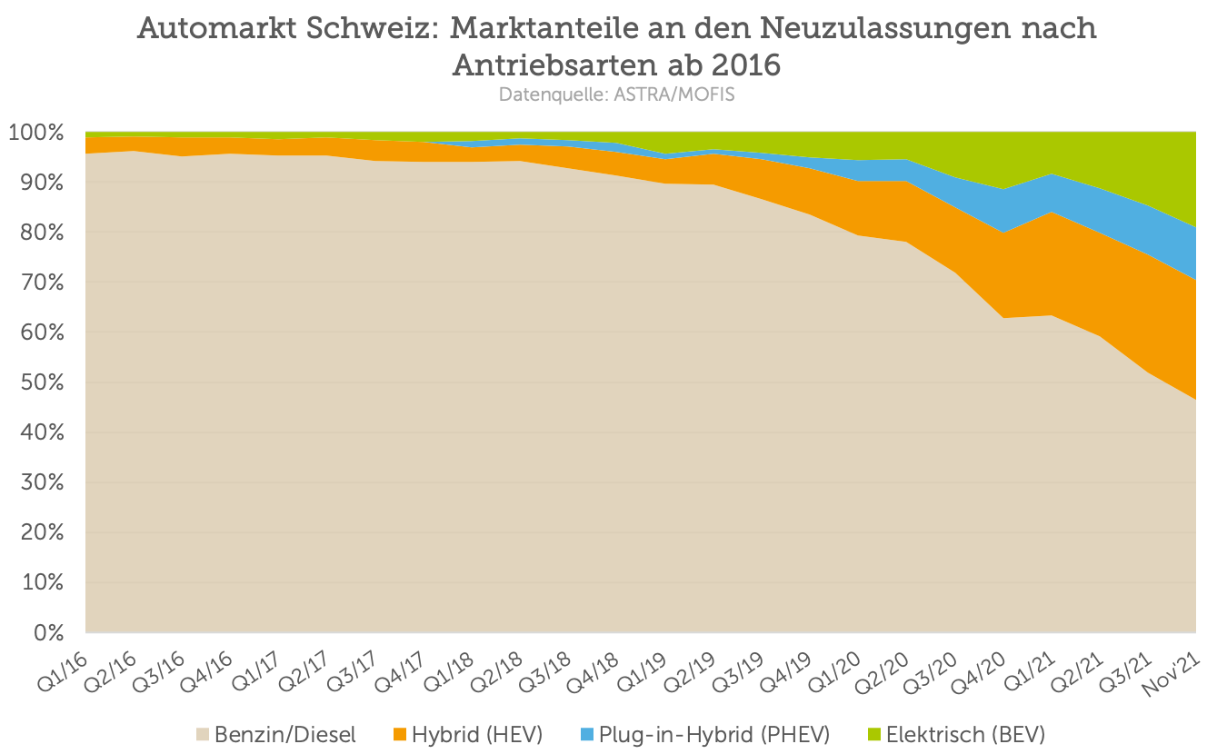 Auto-Statistik in der Schweiz: wo stehen die Alternativantriebe