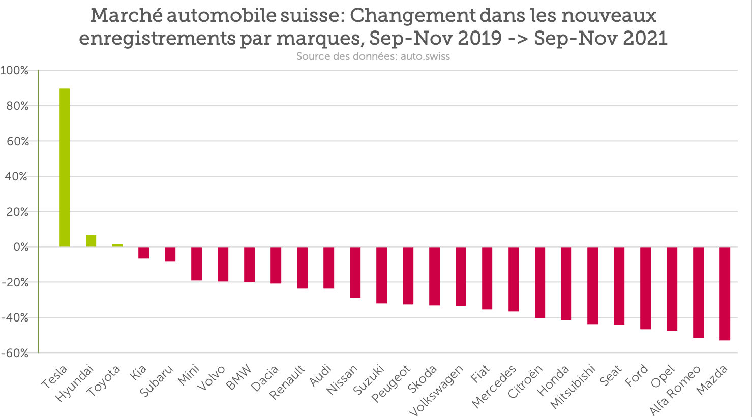 Marché automobile: changement des immatriculations de sept.- nov. 2019avec la ,ême période de 2021 